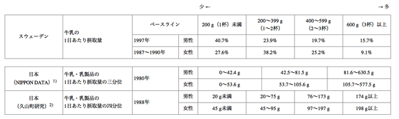表　スウェーデンと日本のコホート研究における牛乳摂取量のカテゴリー